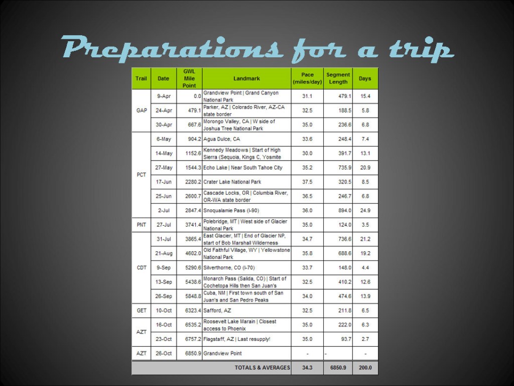 Preparations for a trip